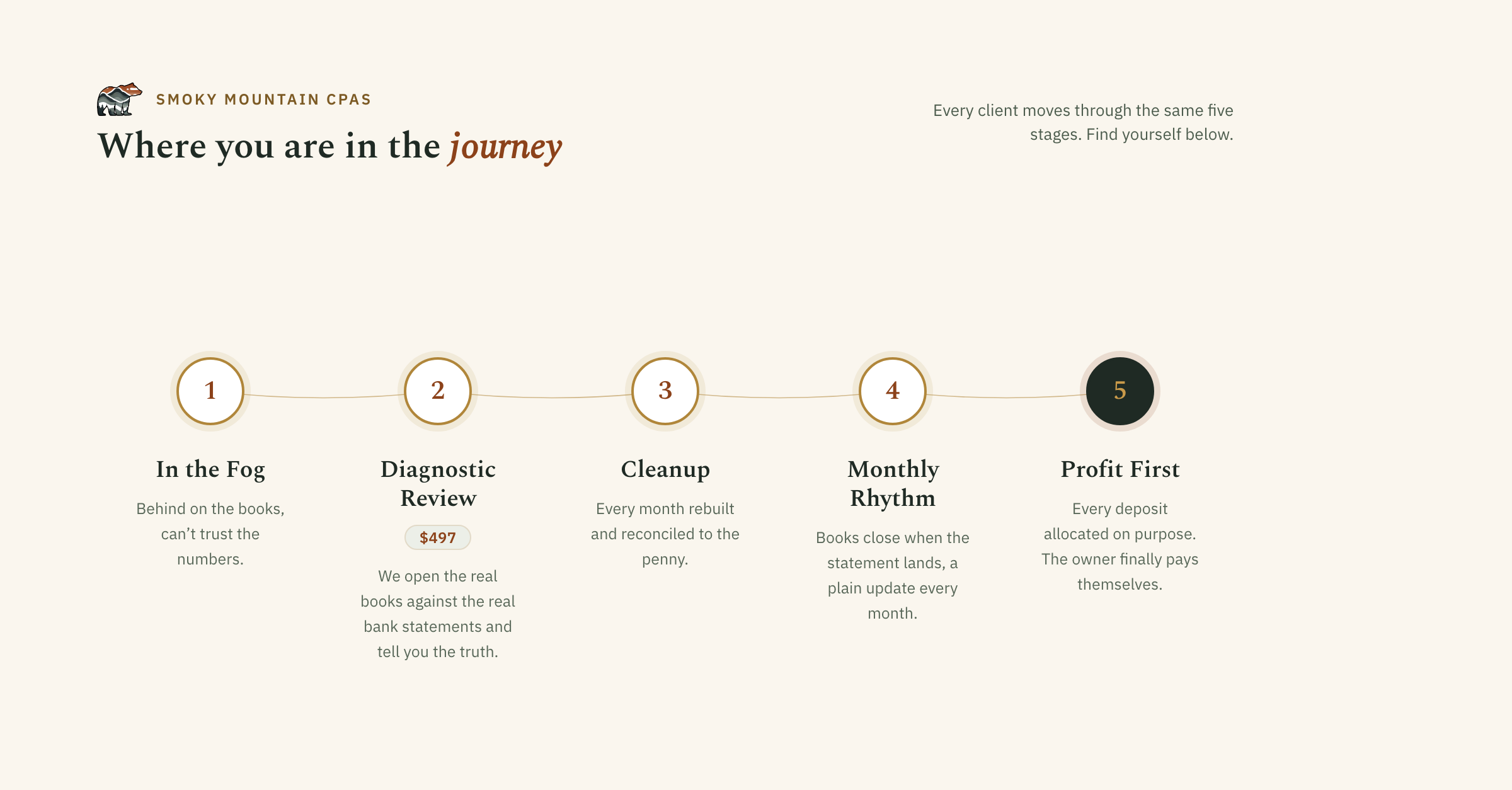 The Smoky Mountain CPAs client journey: 1) In the Fog, behind on the books, can't trust the numbers. 2) Diagnostic Review, $497, we open the real books against the real bank statements and tell you the truth. 3) Cleanup, every month rebuilt and reconciled to the penny. 4) Monthly Rhythm, books close when the statement lands, a plain update every month. 5) Profit First, every deposit allocated on purpose, the owner finally pays themselves.